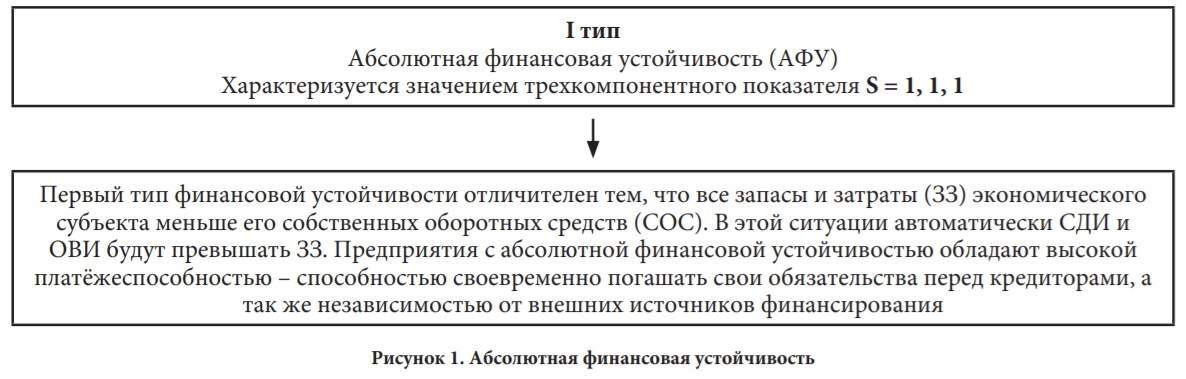 Абсолютная финансовая устойчивость