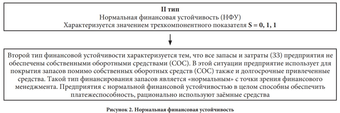 Нормальная финансовая устойчивость