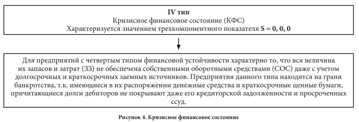 Кризисное финансовое состояние