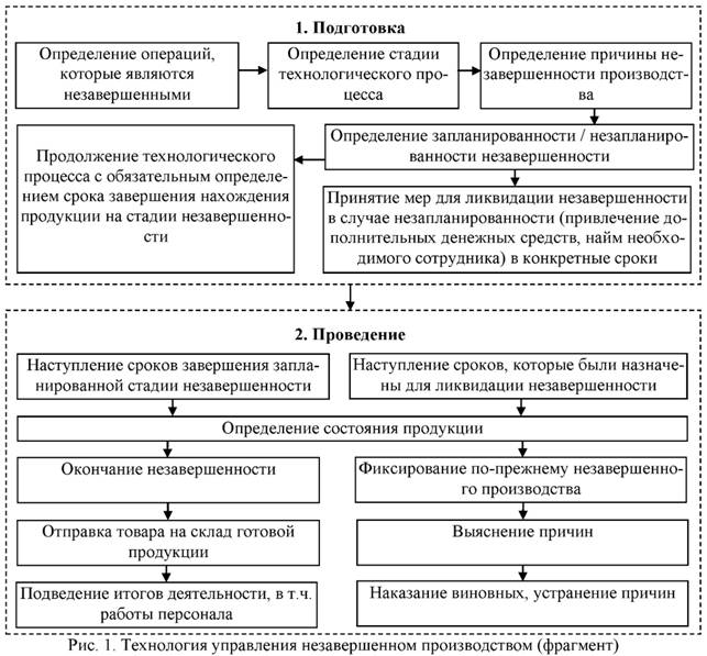 Технология управления незавершенным производством