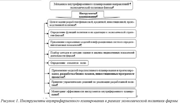 Инструменты внутрифирменного планирования в рамках экономической политики фирмы