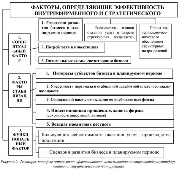 Факторы которые определяют эффективность использования инструментов внутрифирменного и стратегического планирования