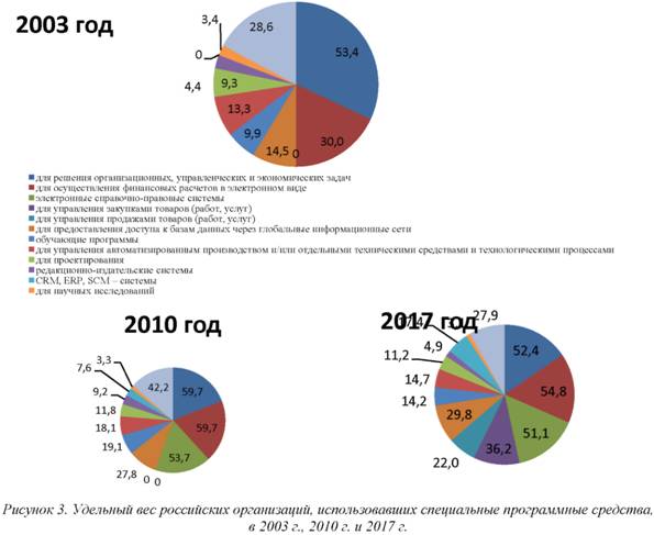 Удельный вес российских организаций использовавших специальные программные средства