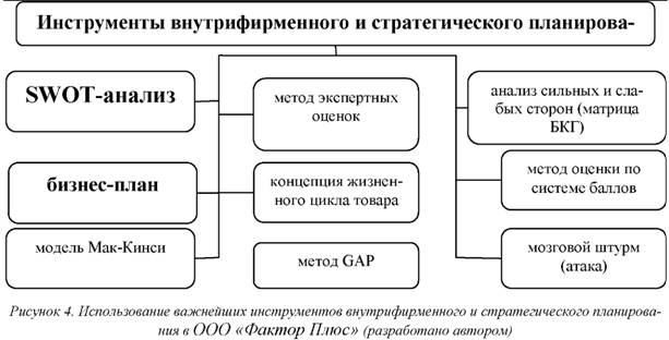 Использование важнейших инструментов внутрифирменного и стратегического планирования в ООО Фактор плюс