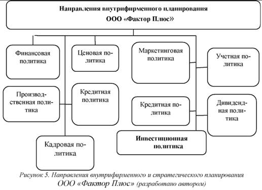 Направления внутрифирменного и стратегического планирования ООО Фактор плюс