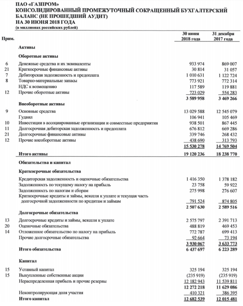 Бухгалтерский баланс ПАО Газпром