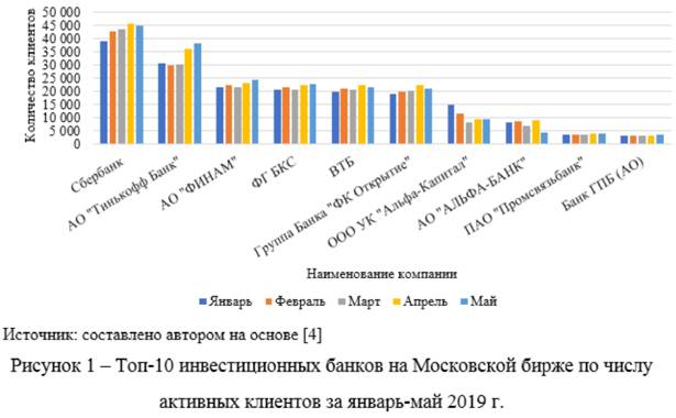 Топ 10 инвестиционных банков на Московской бирже По числу активных клиентов за январь 2019 года