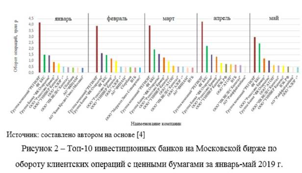 Топ 10 инвестиционных банков на Московской бирже по обороту клиентских операций с ценными бумагами за январь-май 2019 г