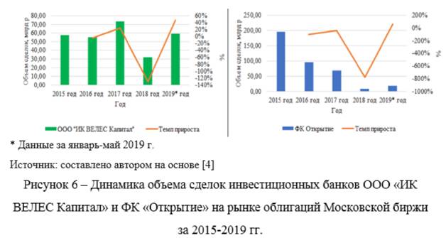 Динамика объема сделок инвестиционных банков ООО ИК Велес капитал и фк открытие на рынке облигаций Московской биржи с 2015-2019 гг