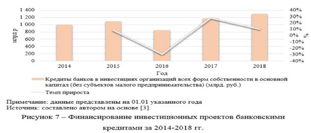 Финансирование инвестиционных проектов банковскими кредитами за 2014-2018 годы