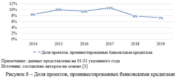 Доля проектов проинвестированных банковскими кредитами