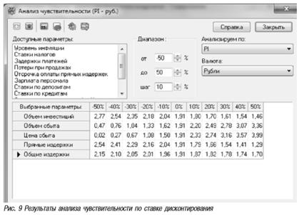 Результаты анализа чувствительности по ставке дисконтирования