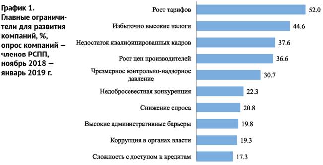 Главные ограничители для развития компаний опрос компаний членов РСПП