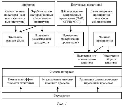 Схема интересов участников инвестиционного процесса