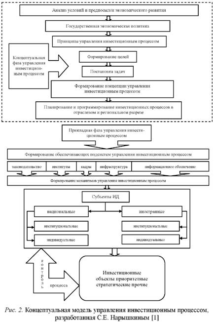 Концептуальная модель управления инвестиционным процессом разработанная С.Е. Нарышкиным