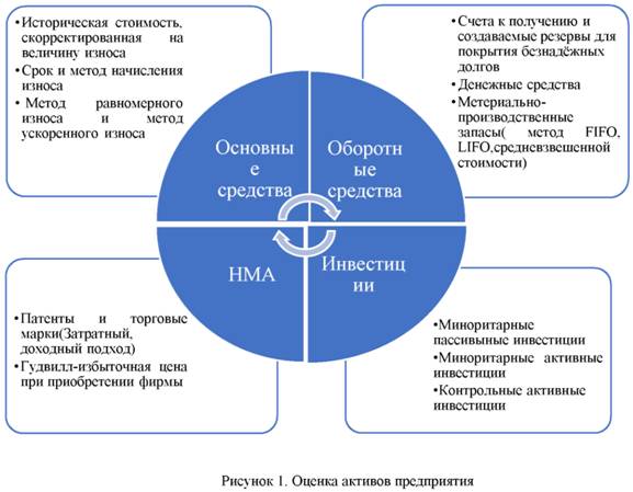 Оценка активов предприятия