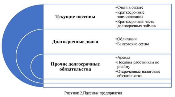 Пассивы предприятия