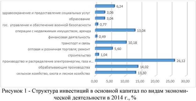 Структура инвестиций в основной капитал по видам экономической деятельности в 2014 году