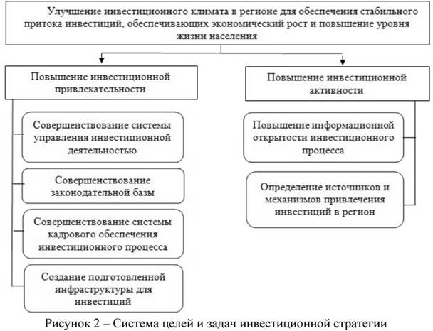 Система целей и задач инвестиционной стратегии