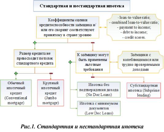 Стандартная и нестандартная ипотека