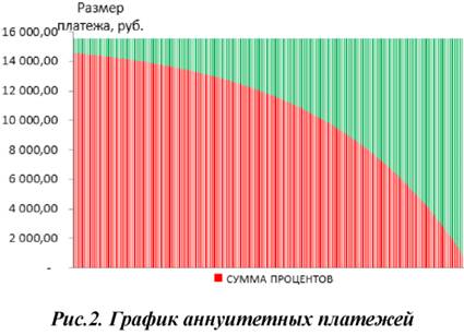 График аннуитетных платежей