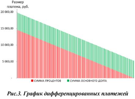 График дифференцированных платежей