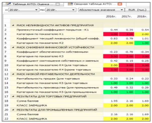 Анализ кредитоспособности для пао Океанрыбфлот