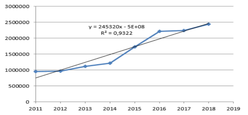 Динамический ряд выручки ООО ТИКО-Пластик за период с 2011 по 2018 год