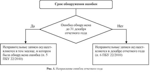 Исправление ошибок отчётного года