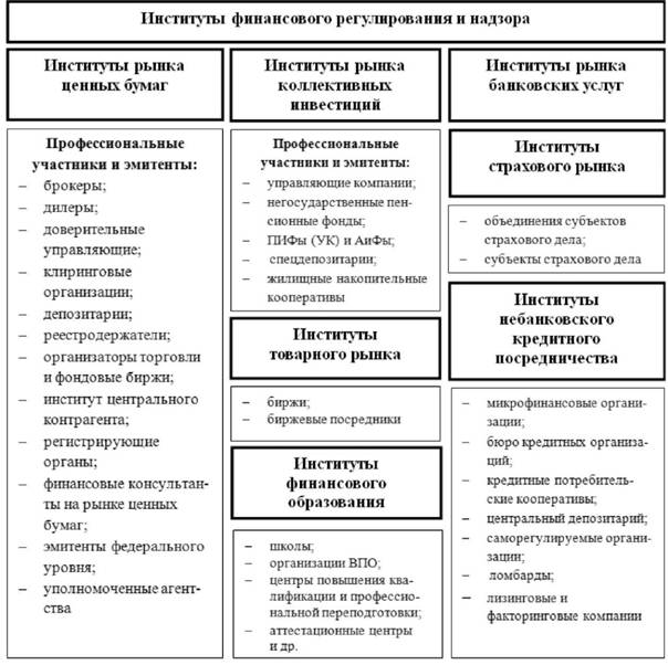 Подсистемы финансовой инфраструктуры России и их элементы