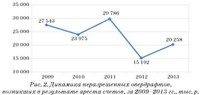 Динамика неразрешенных овердрафтов возникших в результате ареста счетов