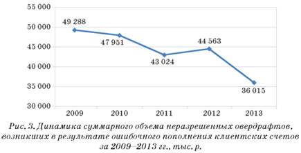 Динамика неразрешенных овердрафта возникших в результате ареста счетов