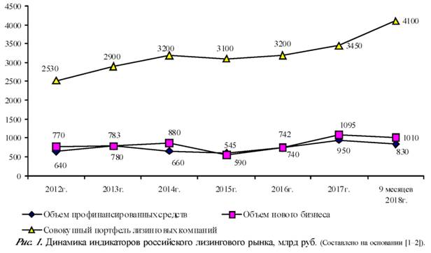 Динамика индикаторов российского лизингового рынка