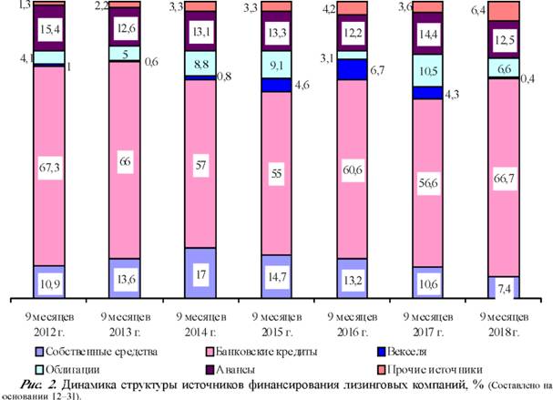 Динамика структуры источников финансирования лизинговых компаний