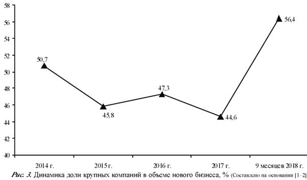 Динамика доли крупных компаний в объеме нового бизнеса