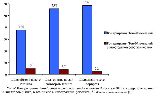 Концентрация топ-20 лизинговых компаний по итогам девяти месяцев 2018 года в разрезе основных индикаторов рынка