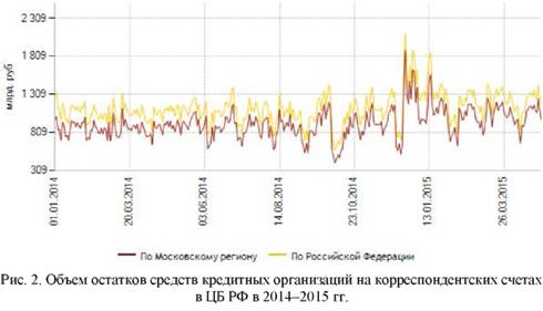 Объем остатков средств кредитных организаций на корреспондентских счетах в ЦБ РФ