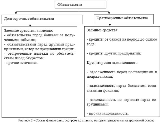 Состав финансовых ресурсов компании которые привлечены на временной основе