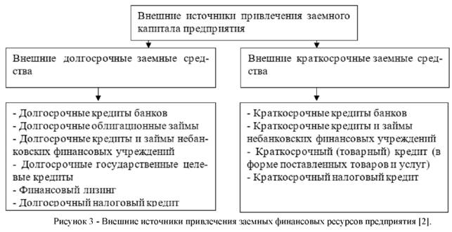 Внешние источники привлечения заемных финансовых ресурсов предприятия