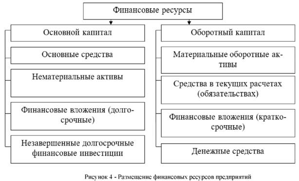 Размещение финансовых ресурсов предприятий