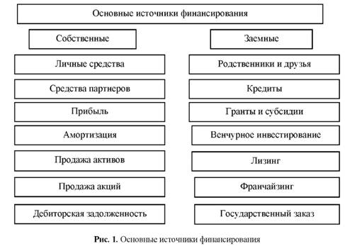 Основные источники финансирования