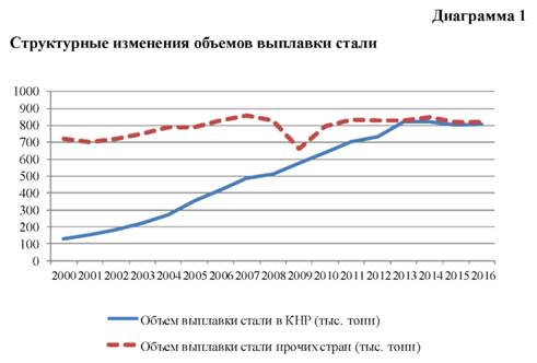 Структурные изменения объемов выплавки стали