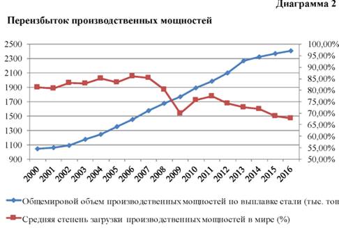 Переизбыток производственных мощностей