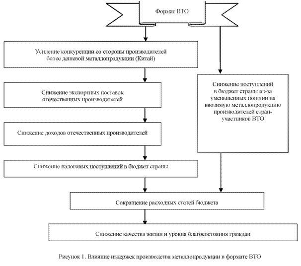 Влияние издержек производства металлопродукции в формате ВТО