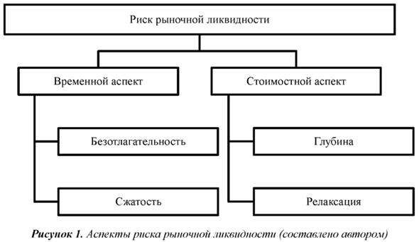 Аспекты риска рыночной ликвидности составлено автором