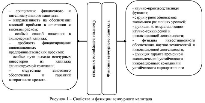 Свойства и функции венчурного капитала