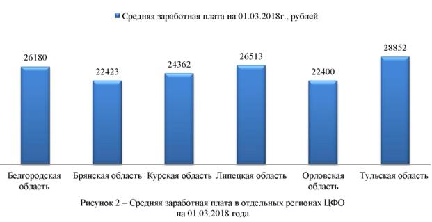 Средняя заработная плата в отдельных регионах ЦФО на 01.03.2018 года