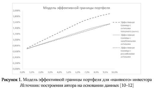 Модель эффективная граница портфеля