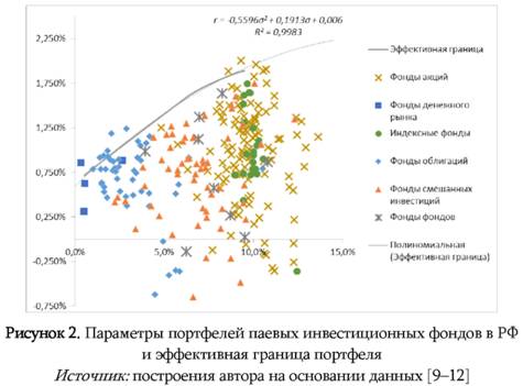 Параметры портфеля и паевых инвестиционных фондов в РФ