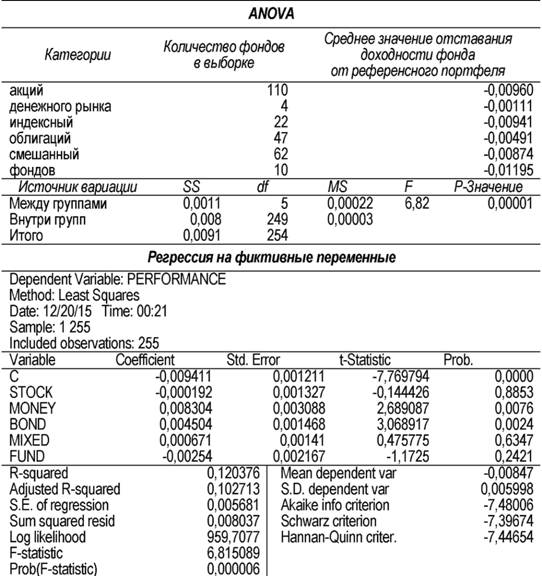 Анализ зависимости качества управления фондом от инвестиционной декларации фондо